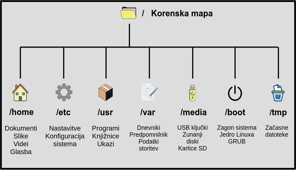 Poenostavljena Linux datotečna struktura