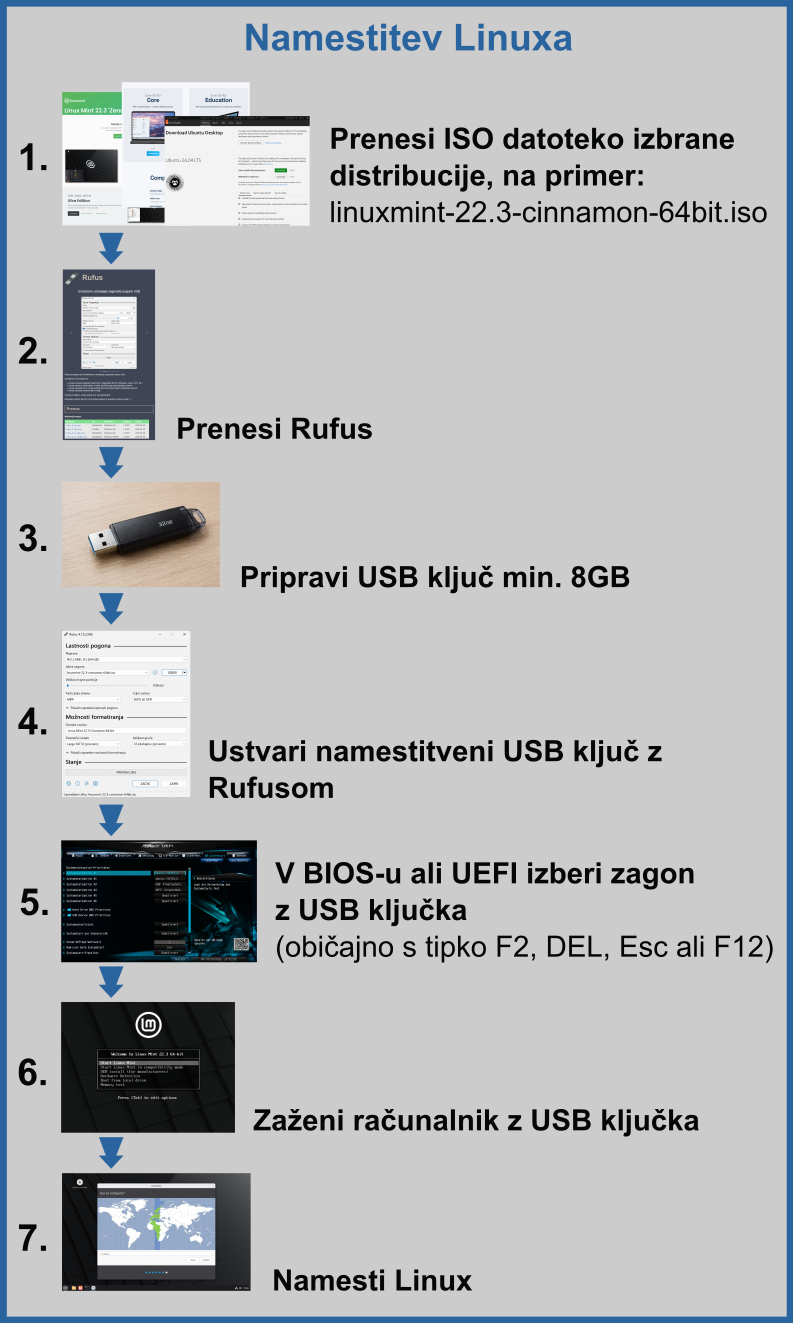 Infografika s sedmimi koraki namestitve Linuxa z uporabo ISO datoteke, Rufusa in USB ključa