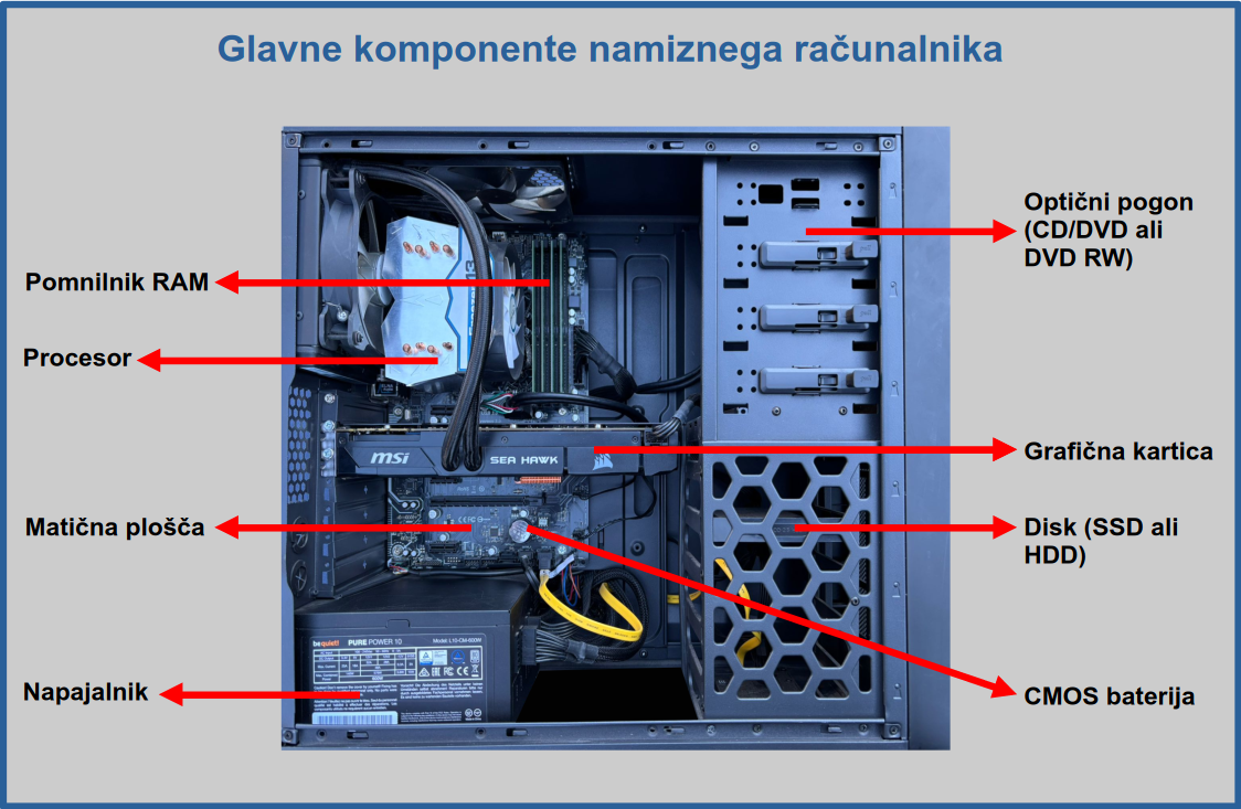 Glavne komponente namiznega računalnika: procesor, RAM, matična plošča, napajalnik, grafična kartica, disk, optični pogon in CMOS baterija.