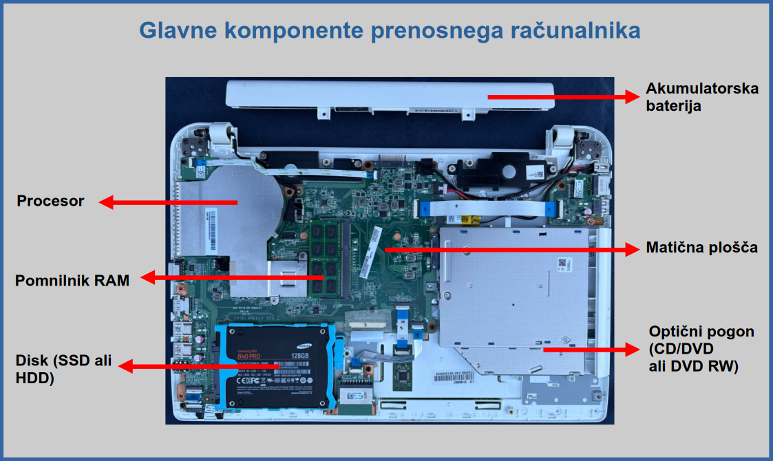 Glavne komponente prenosnega računalnika: procesor, RAM, disk, matična plošča, baterija in optični pogon.